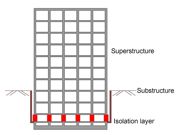 The diagram of base isolation for buildings with a basement.