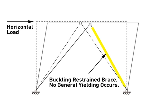 Working principle of buckling restrained brace.