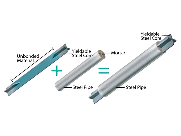 Structure of buckling restrained brace.