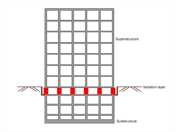 The diagram of mid-story isolation for buildings set on the first floor.