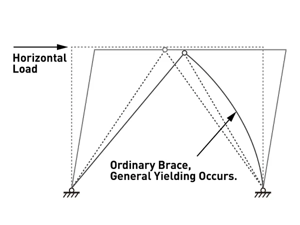 Working principle of ordinary brace.