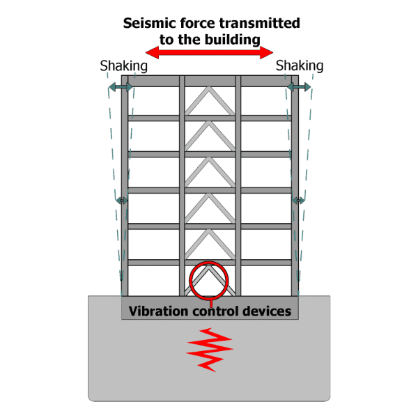 The working principle of seismic vibration control structure